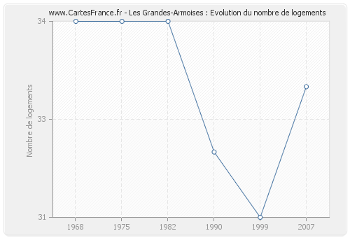 Les Grandes-Armoises : Evolution du nombre de logements